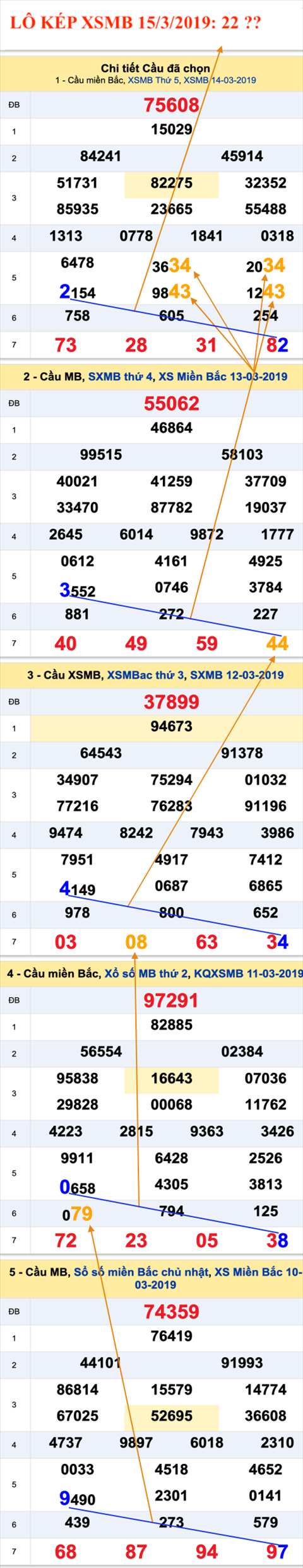 An so kep thu nhat - Lo kep XSMB 15-03-2019